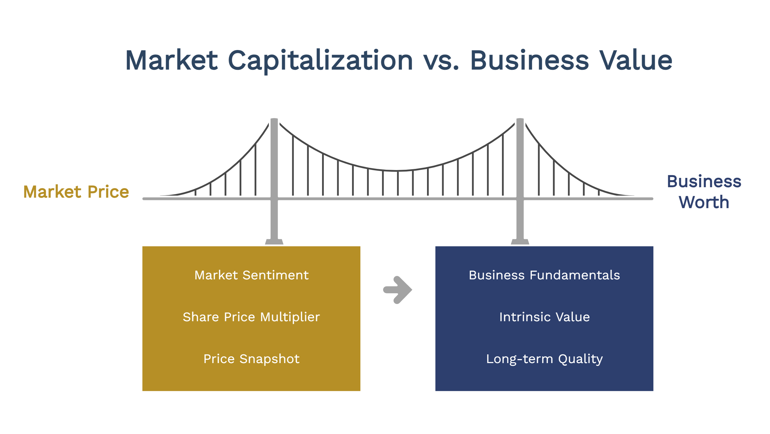 Market Capitalization vs. Business Value