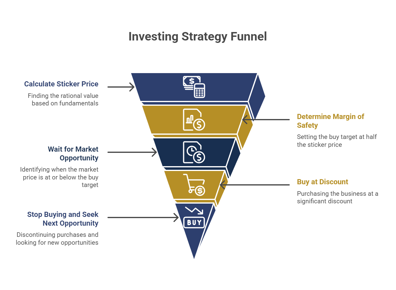Investing Strategy Funnel