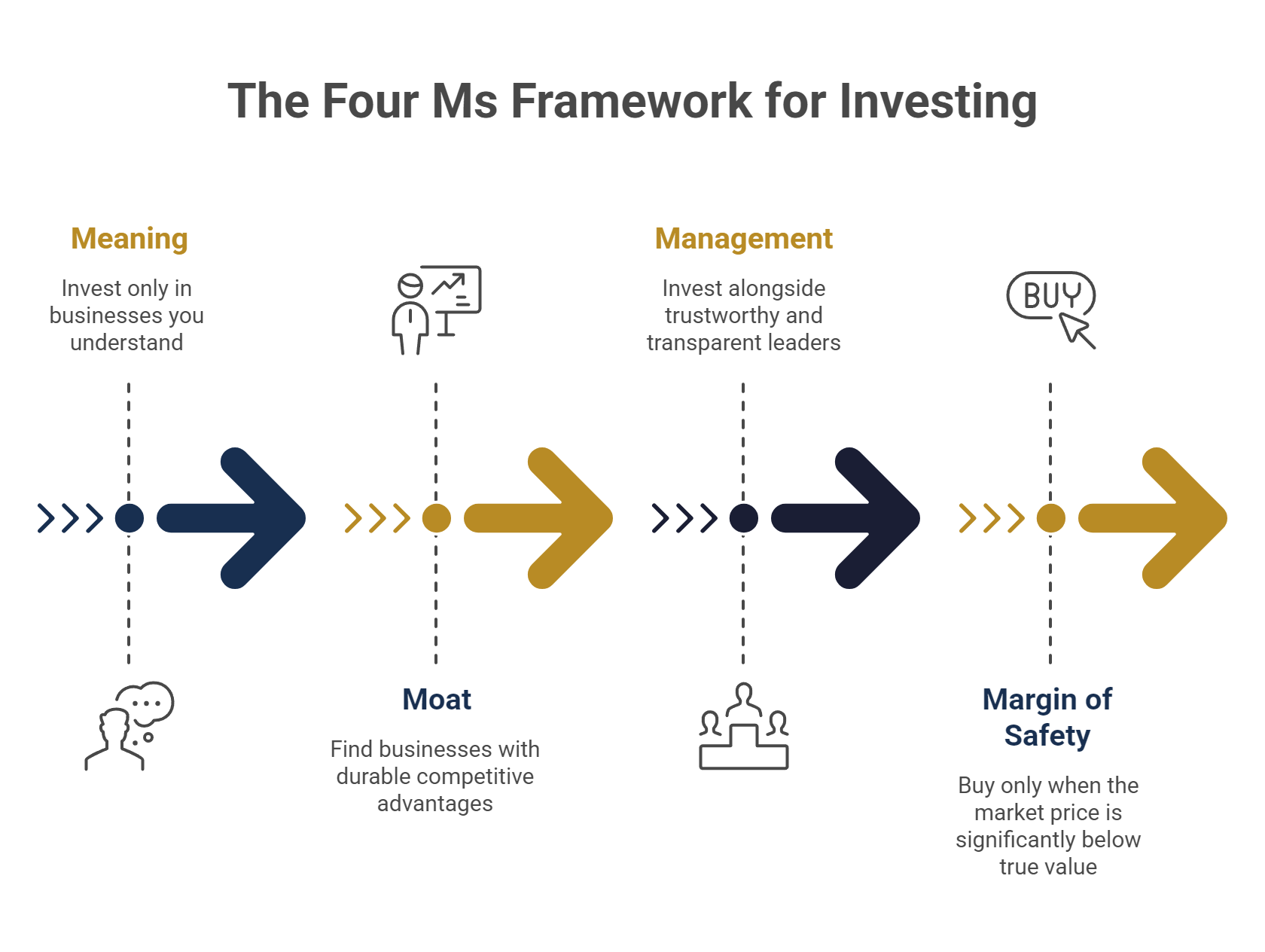 The Four Ms Framework for Investing