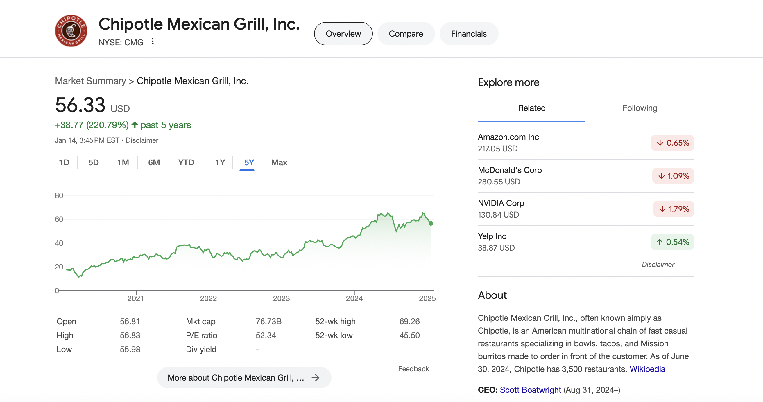 Finding Your "Chipotle" Moment: Investing with a Margin of Safety