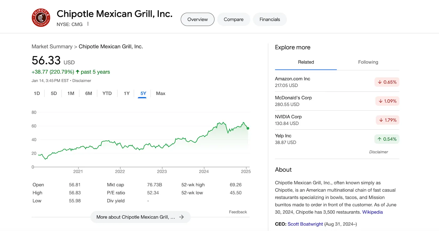 Finding Your "Chipotle" Moment: Investing with a Margin of Safety