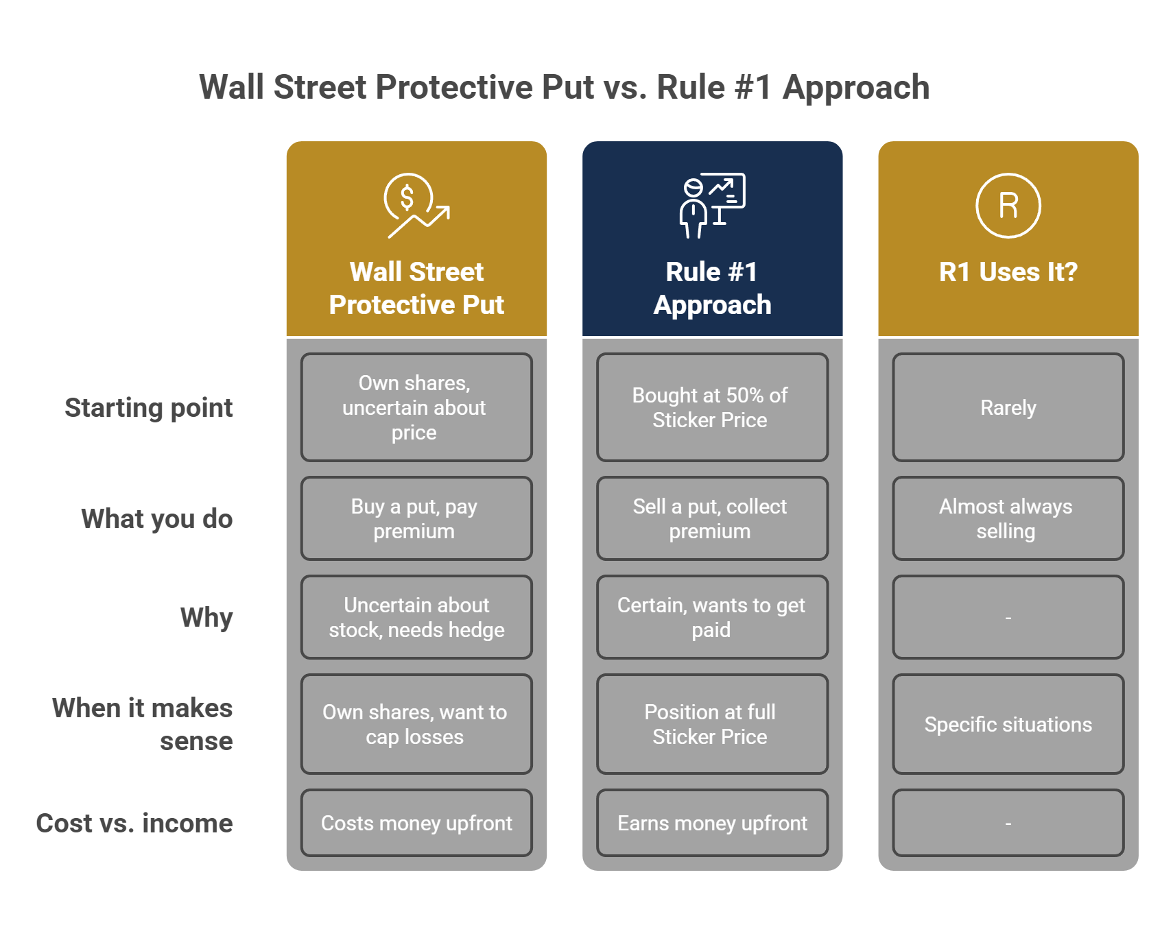 Wall Street Protective Put vs. Rule #1 Approach