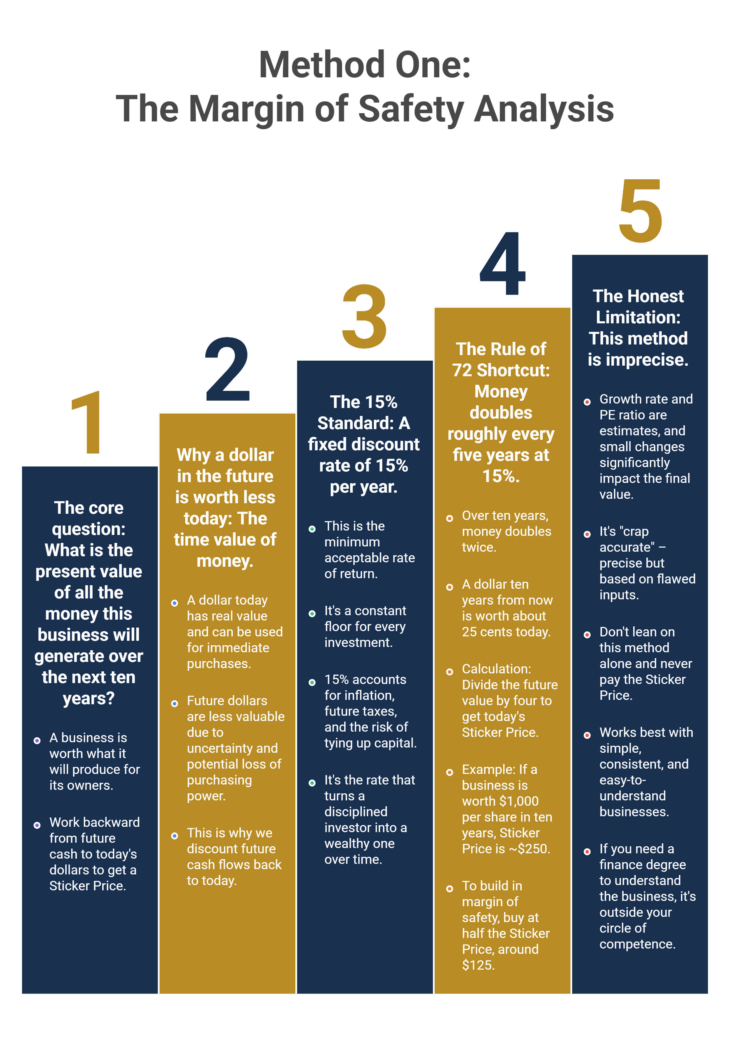 Method One:
The Margin of Safety Analysis
