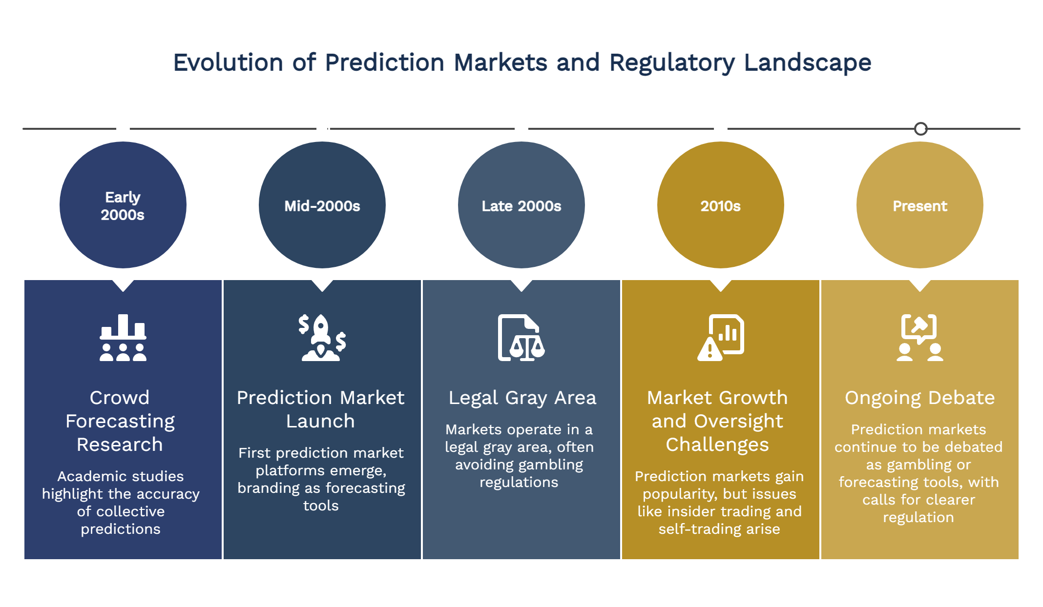 Evolution of Prediction Markets and Regulatory Landscape