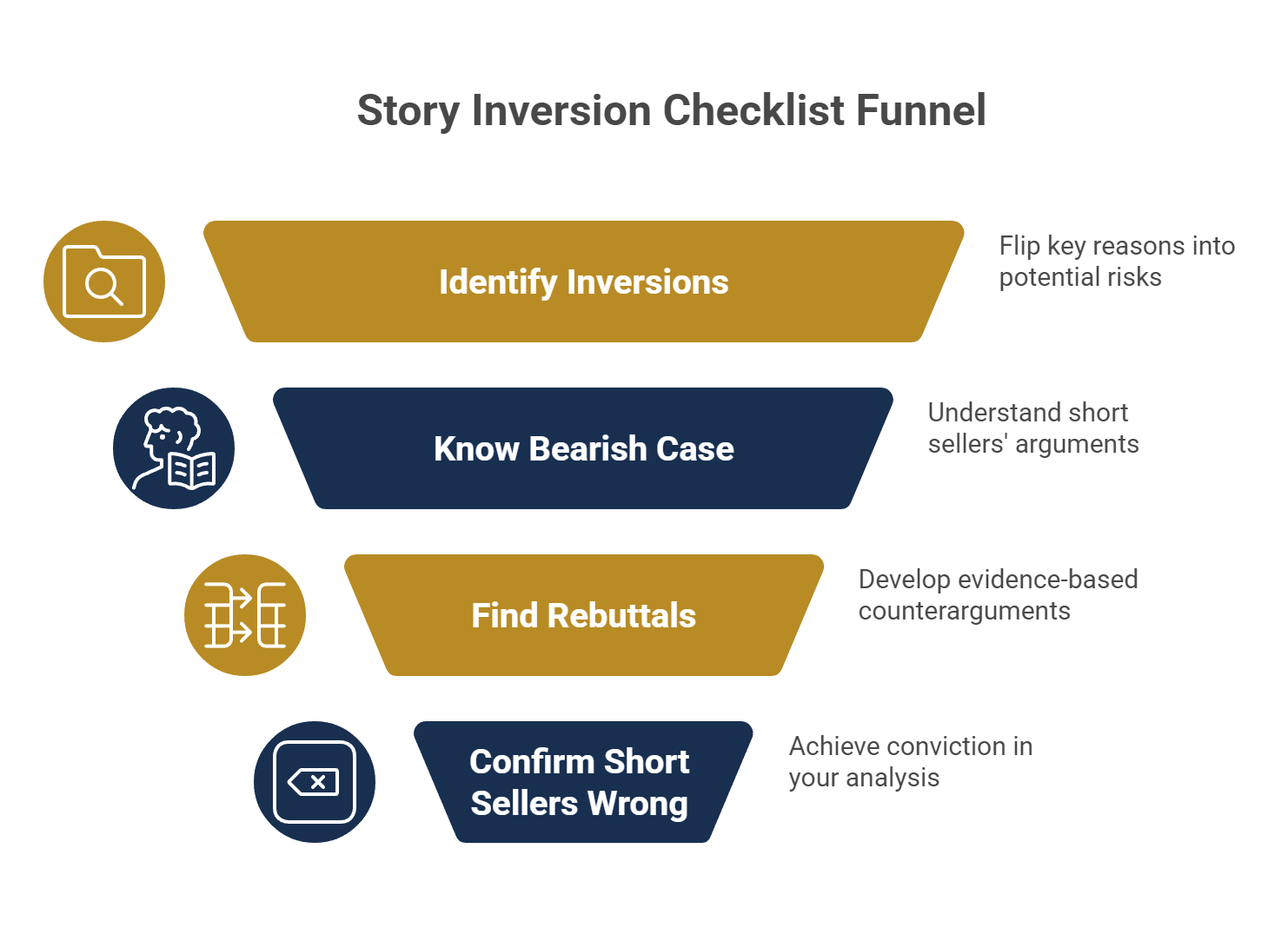 Story Inversion Checklist Funnel