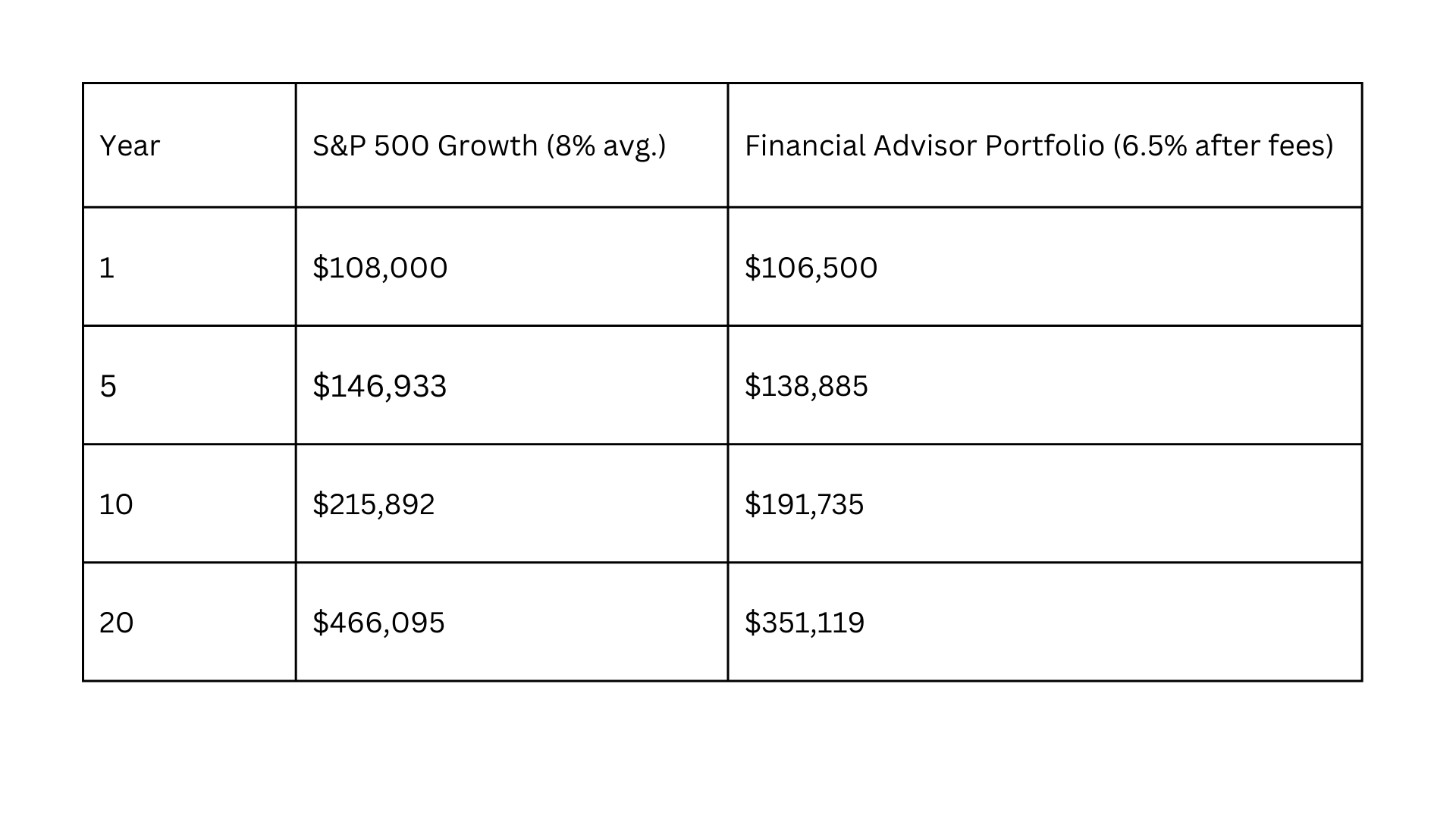 Financial Advisor Comparison
