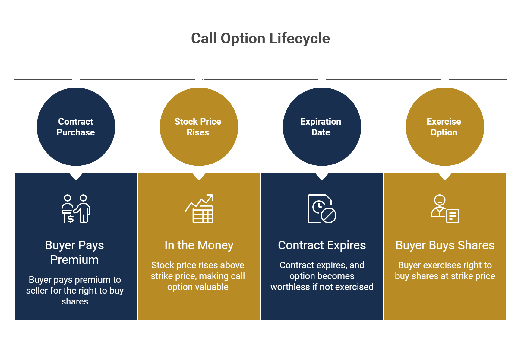 Call Option Lifecycle