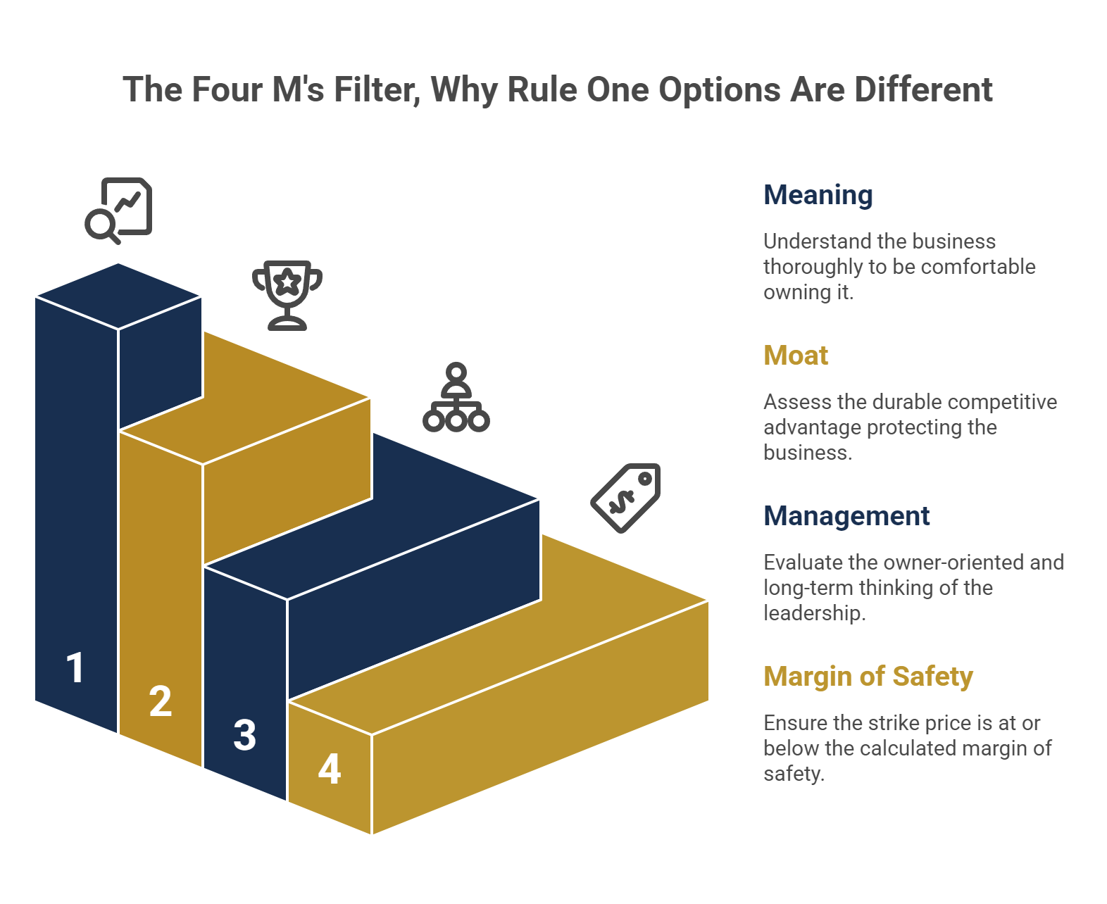 The Four M's Filter, Why Rule One Options Are Different
