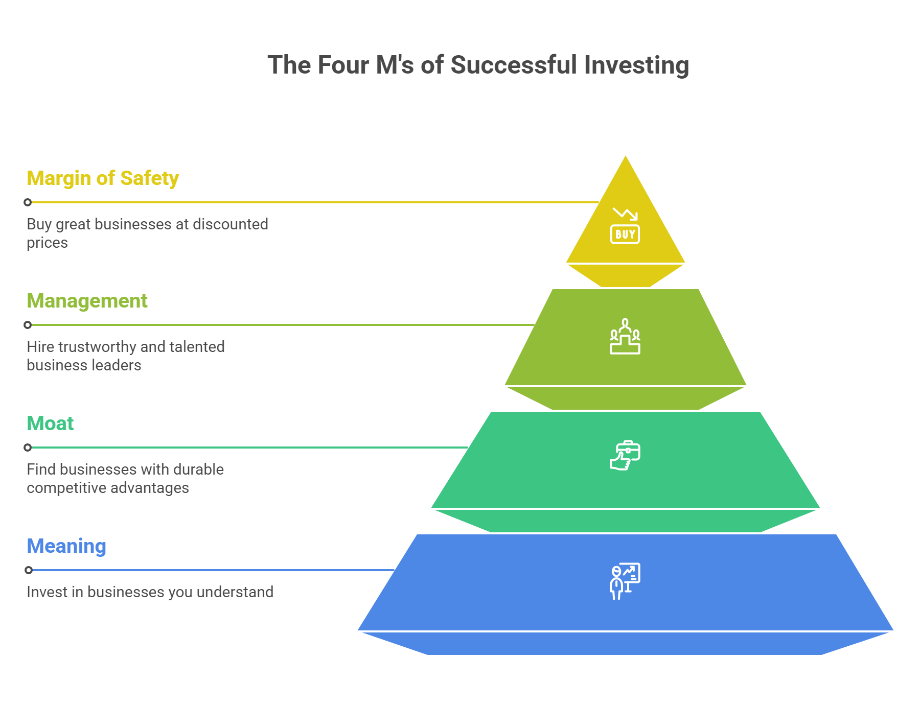 The Four M's of Successful Investing