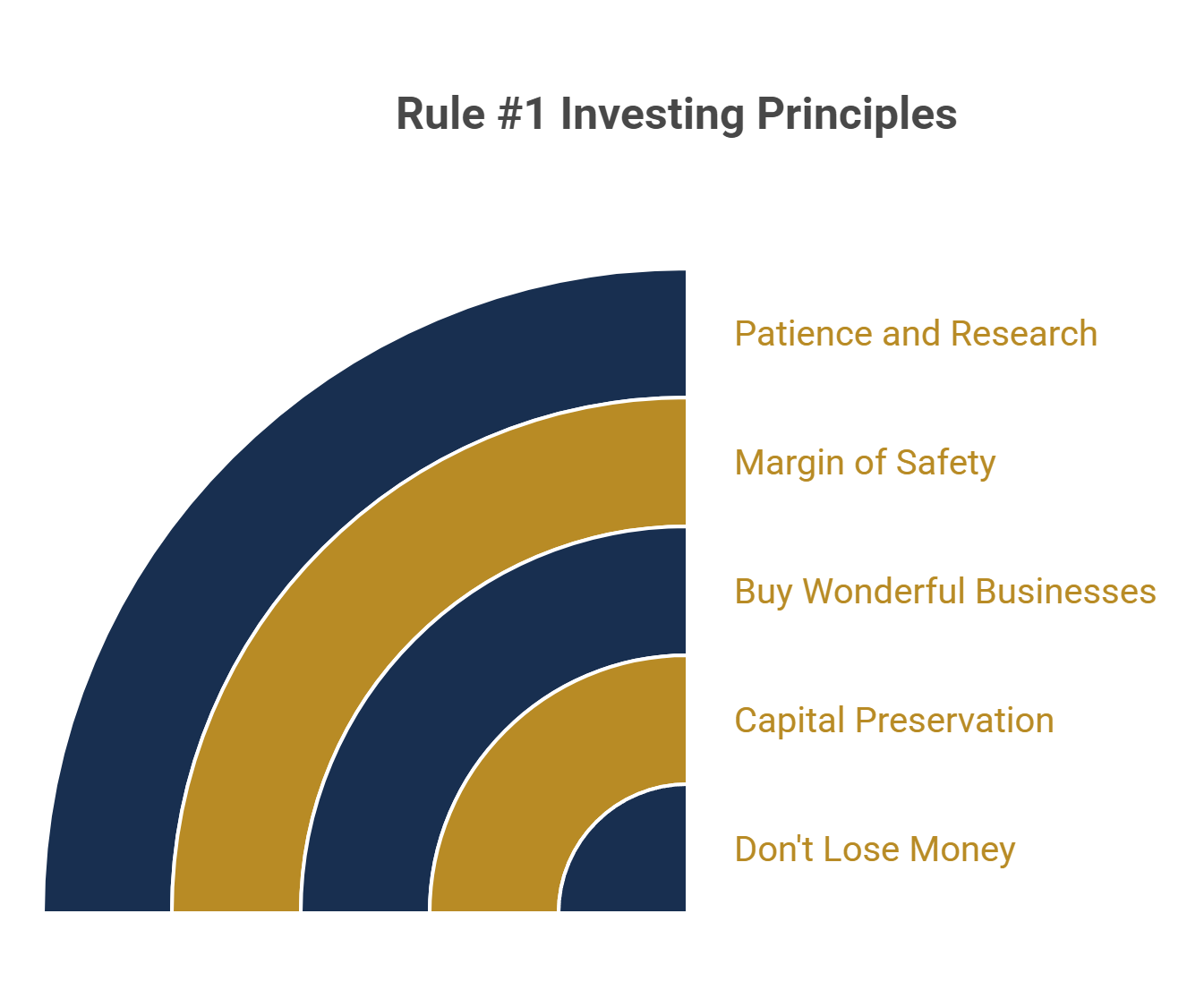 Rule #1 Investing Principles