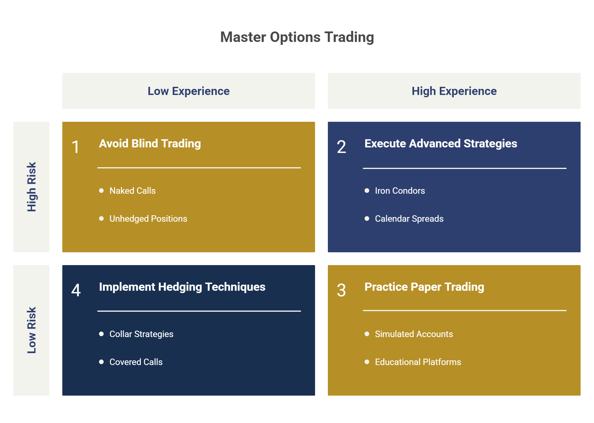 Master Options Trading
