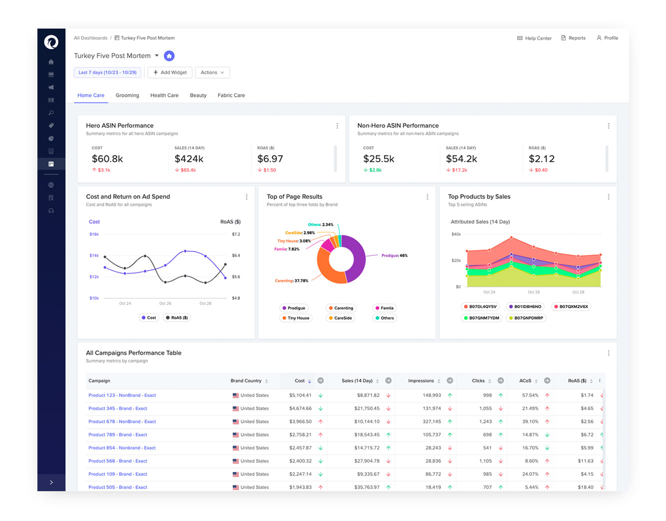 Using Downstream Dashboards for Turkey Five Post Mortem Analysis ...