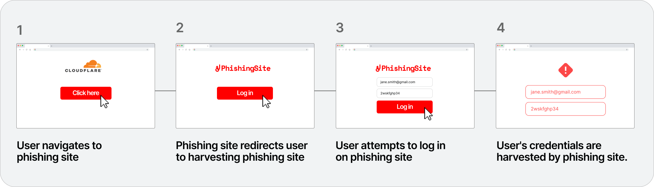 Site Repeatedly Taken Down for Phishing - General - Cloudflare Community