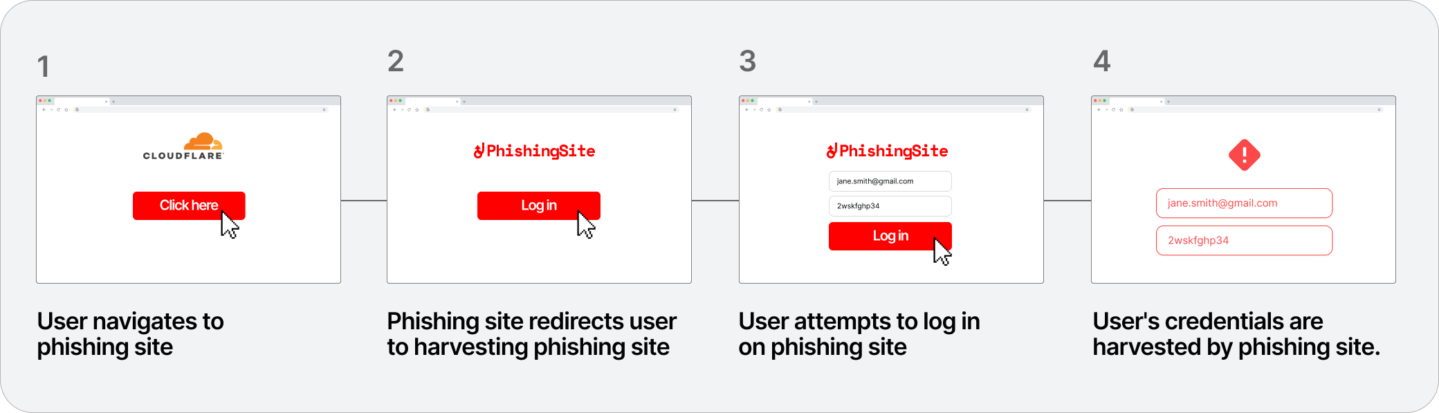 Blog phishing Diagram