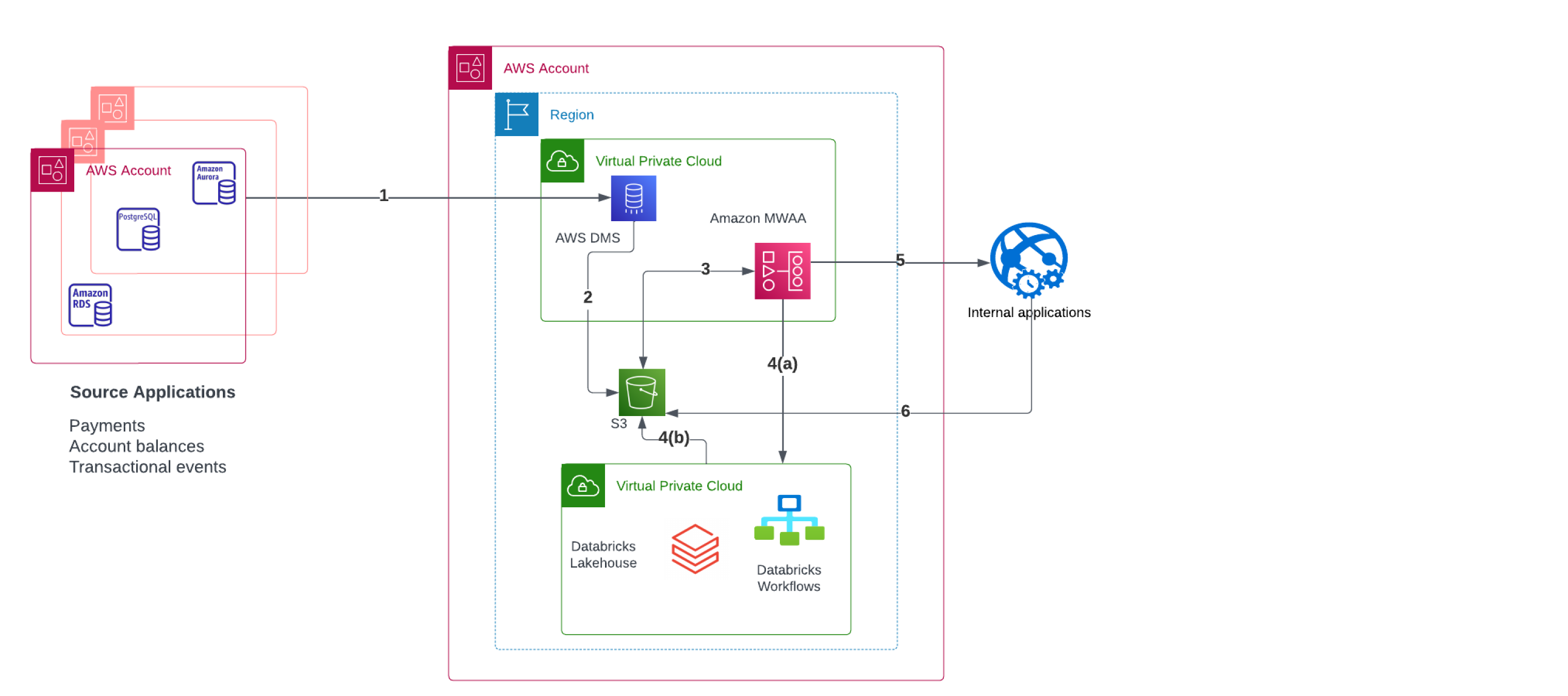 Blog Data Platform 01