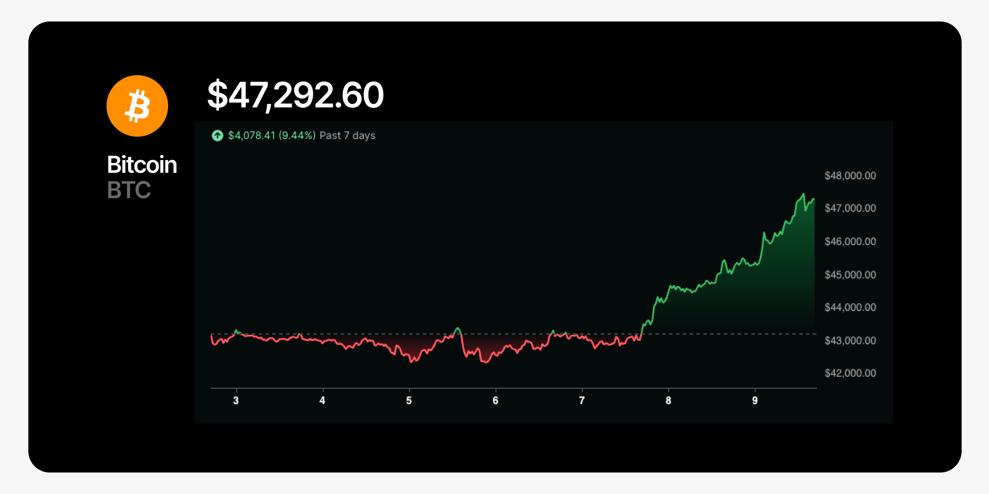 Bitcoin Surges Past $47K, Solana Breaks Through $100 Despite Network ...