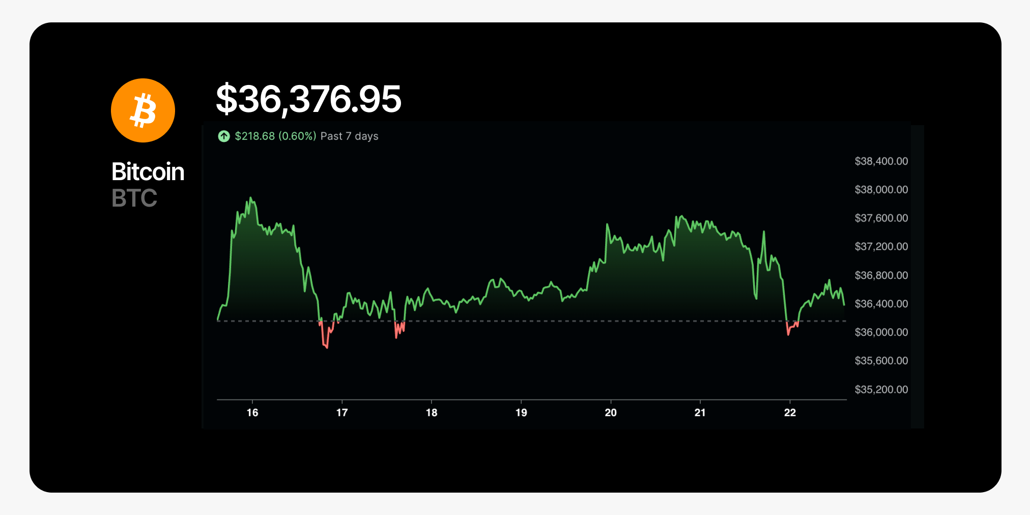 112224 chart BTC