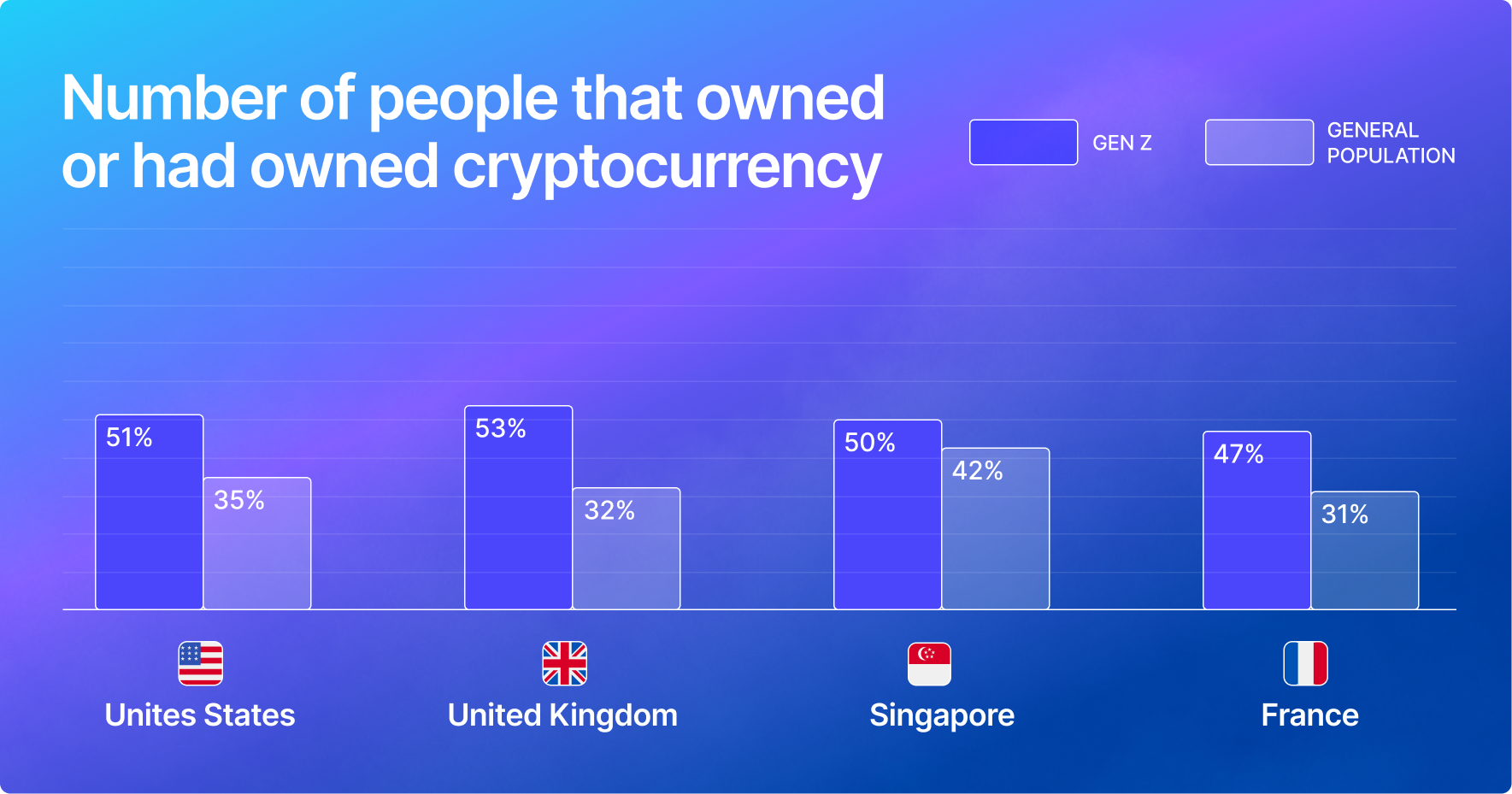 Gemini Survey Finds More Than Half of Gen Z Owns Crypto