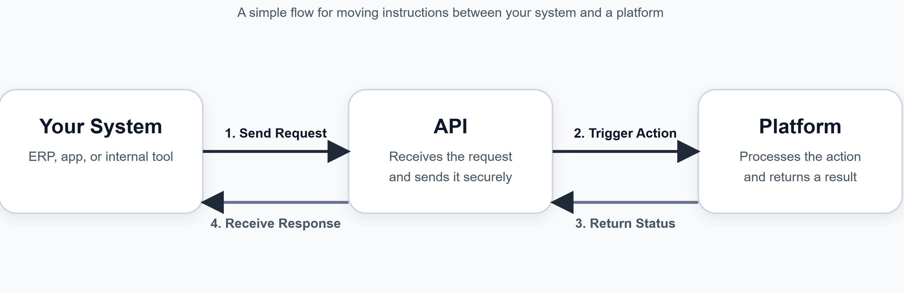 How API-First Treasury Helps Businesses Reduce Manual Work and Improve ...