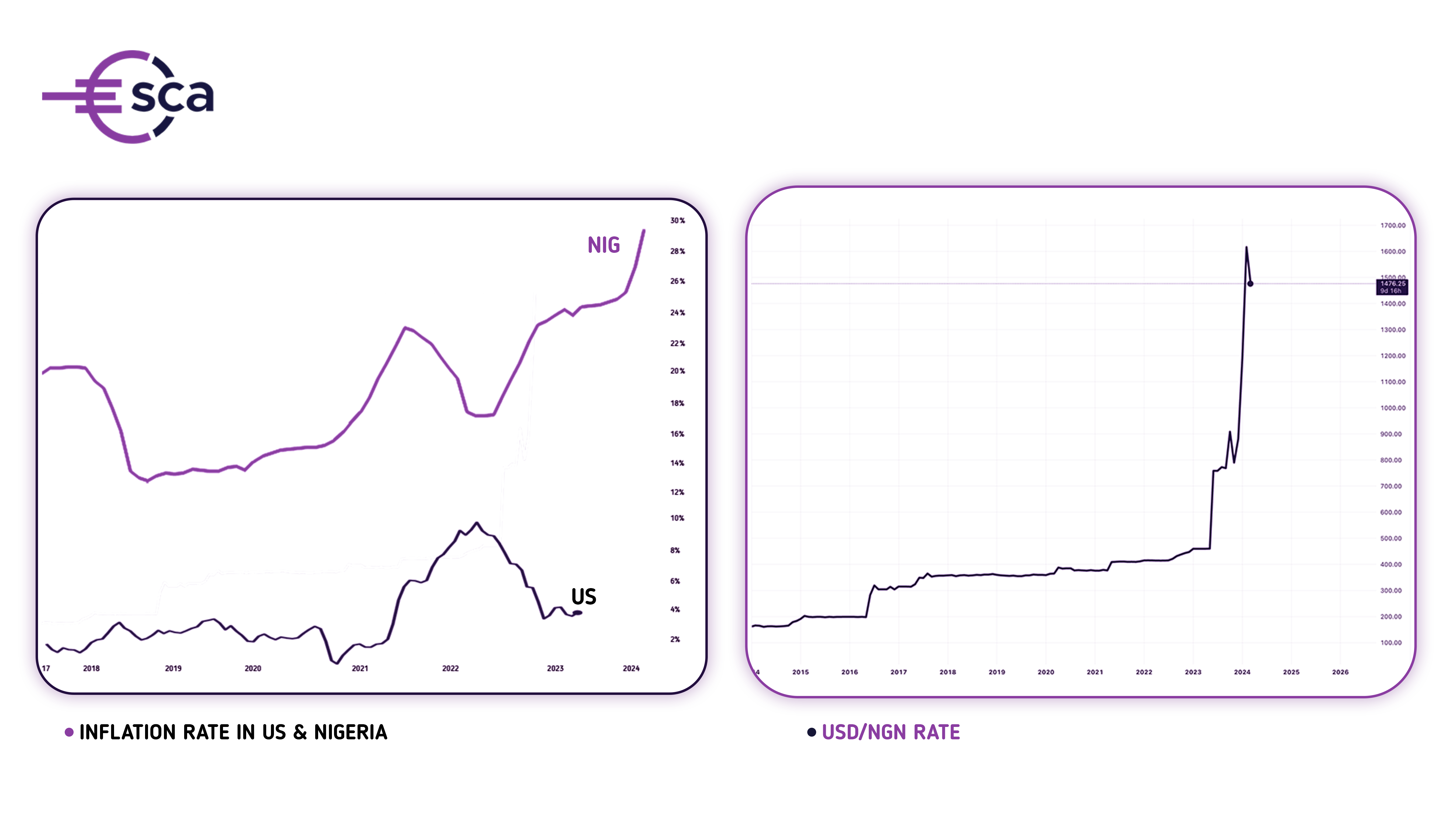 How Economic Indicators Affect Forex Rates: Understanding USD to NGN  Dynamics - Esca