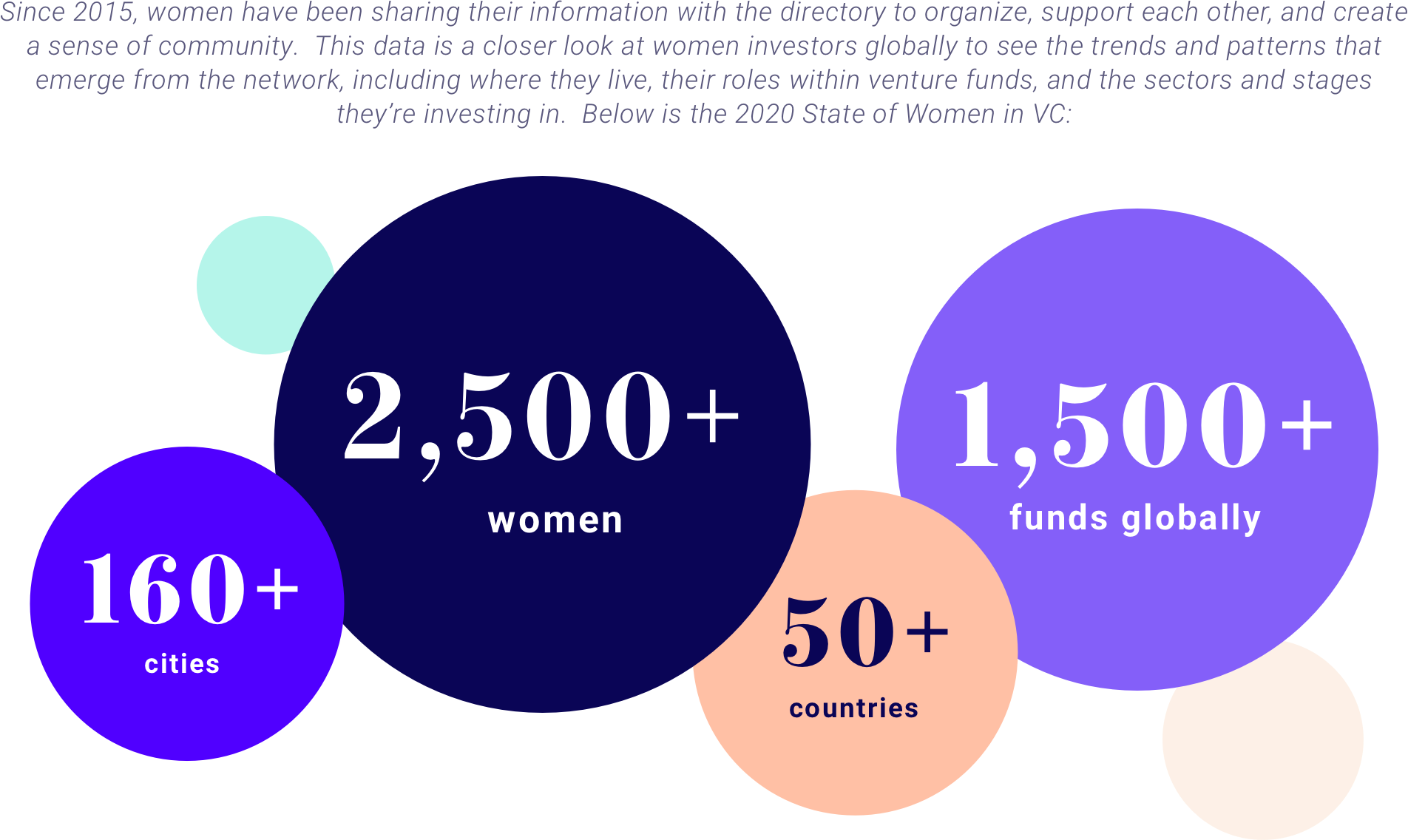 Data from our Global Women in VC Directory