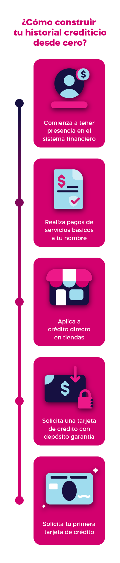 como construir historial crediticio mobile