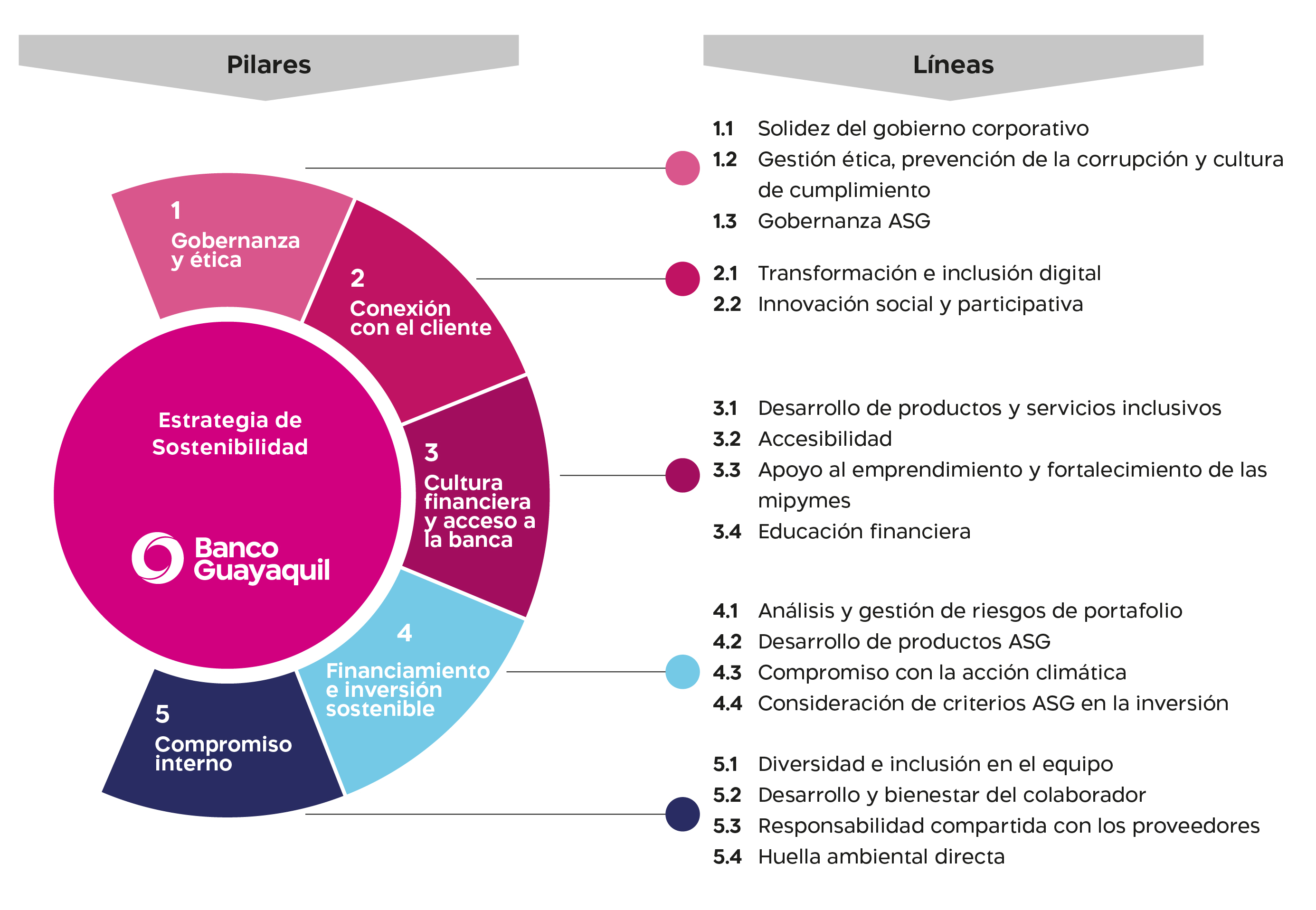 Pilares de Desarrollo Sostenible en Banco Guayaquil