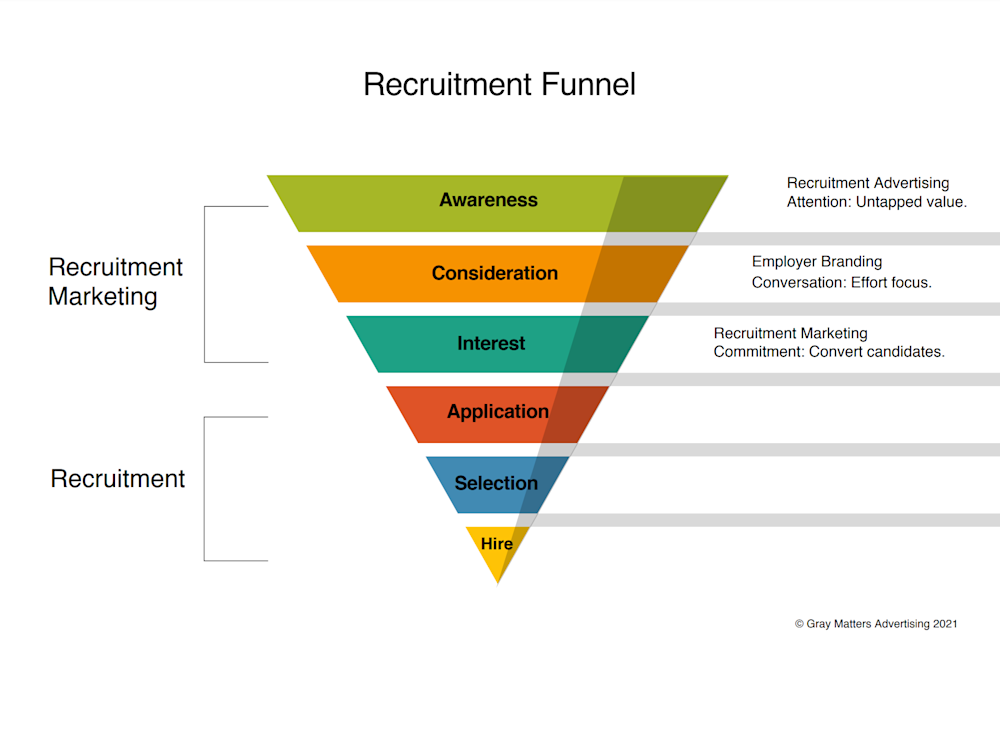 Graph explaining the recruitment advertising heirarchy