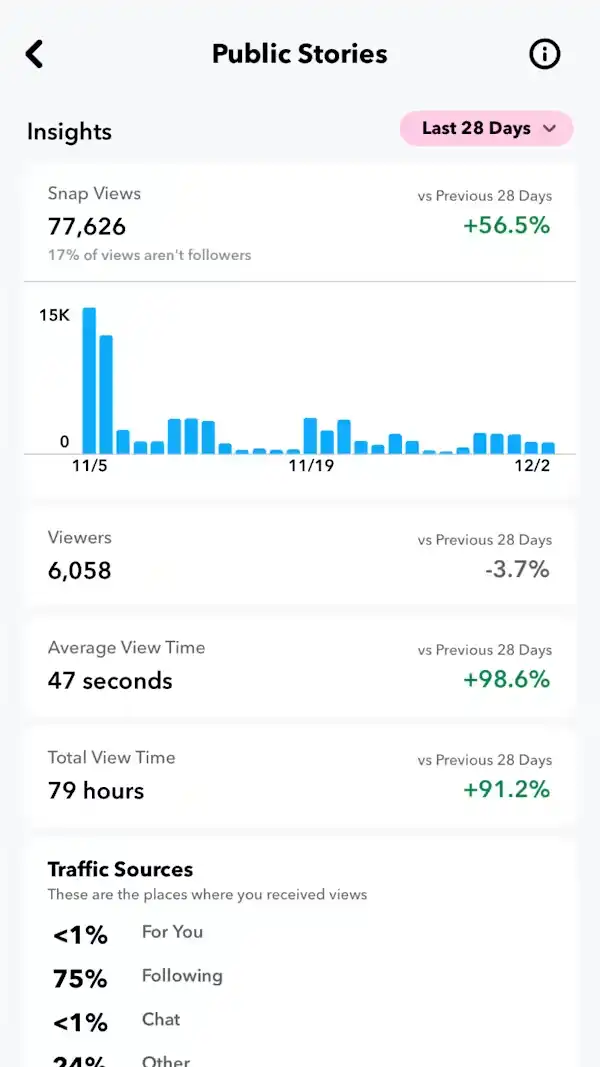 Smartphone screen showing Public Stories analytics and audience metrics