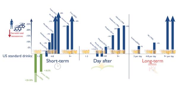 男性におけるアルコール摂取量とテストステロン量の関係