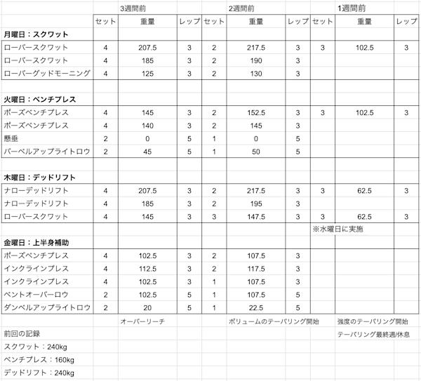 90kg選手のピーキング