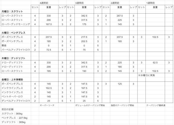 140kg選手のピーキング