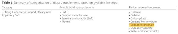 国際スポーツ栄養学会の重曹の分類