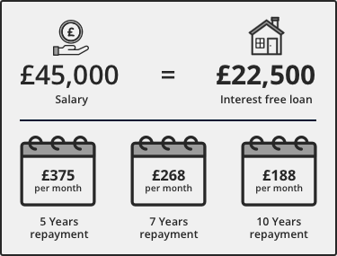 Forces Help to Buy Scheme Salary £45,000