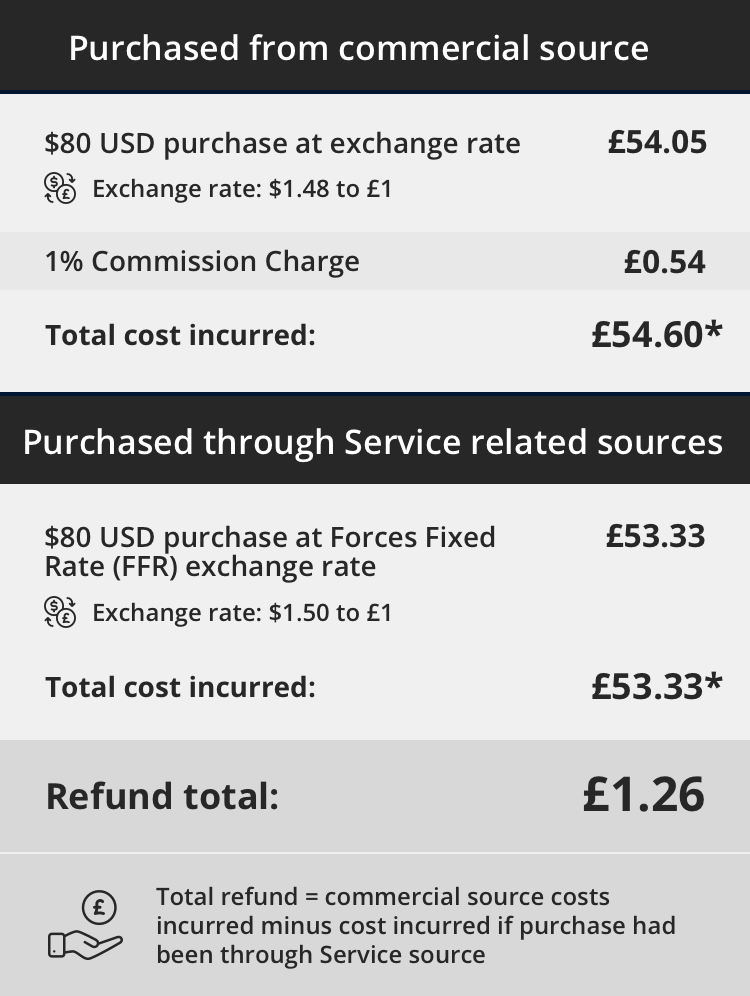 Refund of Foreign Currency