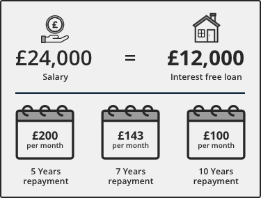 Forces Help to Buy Scheme Salary £24,000