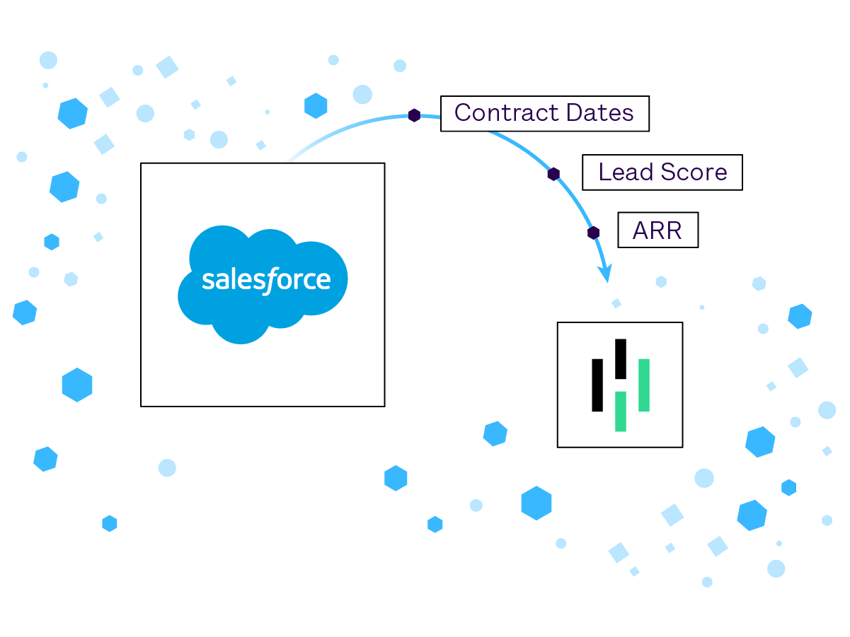 Illustration showing contract dates, lead score, and ARR going from Salesforce into Heap 