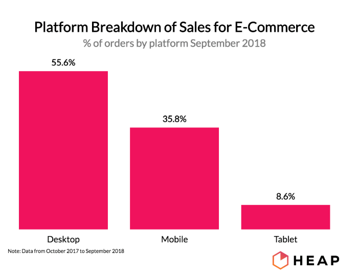 Platform breakdown for ecommerce sales