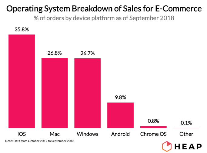 Operating system breakdown for ecommerce sales