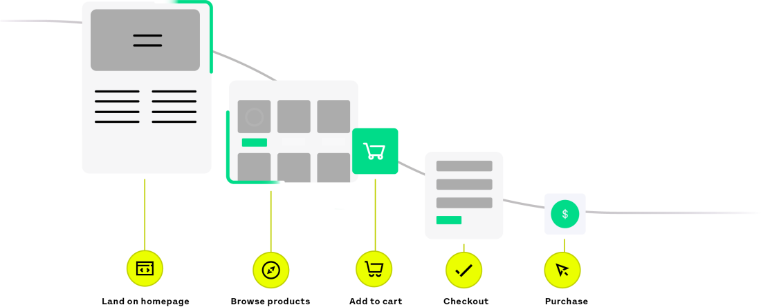 A visual representation of the steps that could be included in an eCommerce conversion funnel.