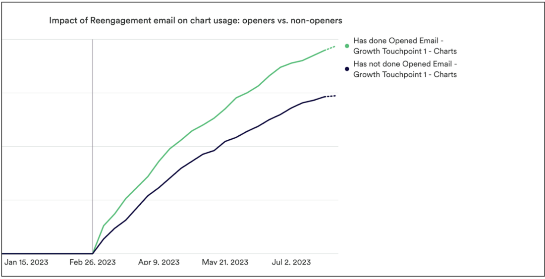 Image | Retention blog 5 | Impact of reengagement email