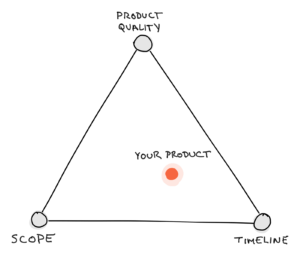 Area Chart: Product Quality, Time, Scope