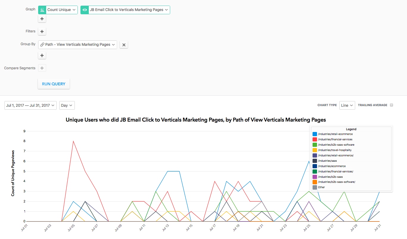 Example of a report in Heap to see all the prospects who have clicked on my emails and check out what they did on the Heap site.