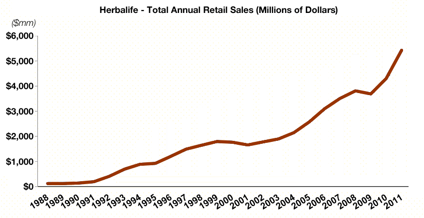 Herbalife - Total Annual Retail Sales (Millions of Dollars)