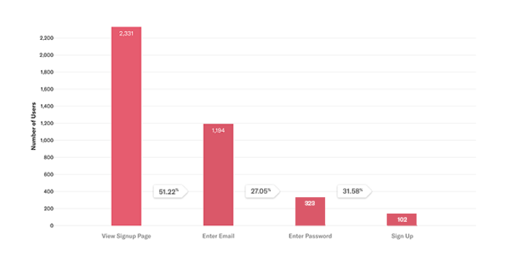 Topics - CRO - Funnel