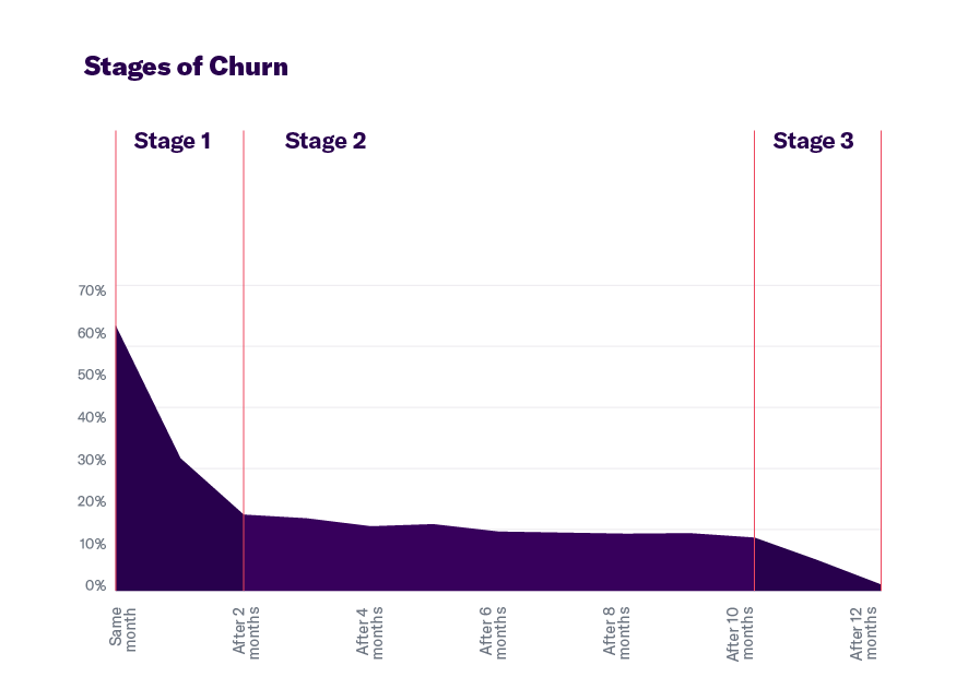 The three stages of churn. Stage 1 is the churn that happens right after people try the product. Stage 2 is longer-term churn over time. Stage 3 is the dropoff of usage when other tools enter the picture, or when your tool is no longer useful. Each of these stages demands a different strategy.