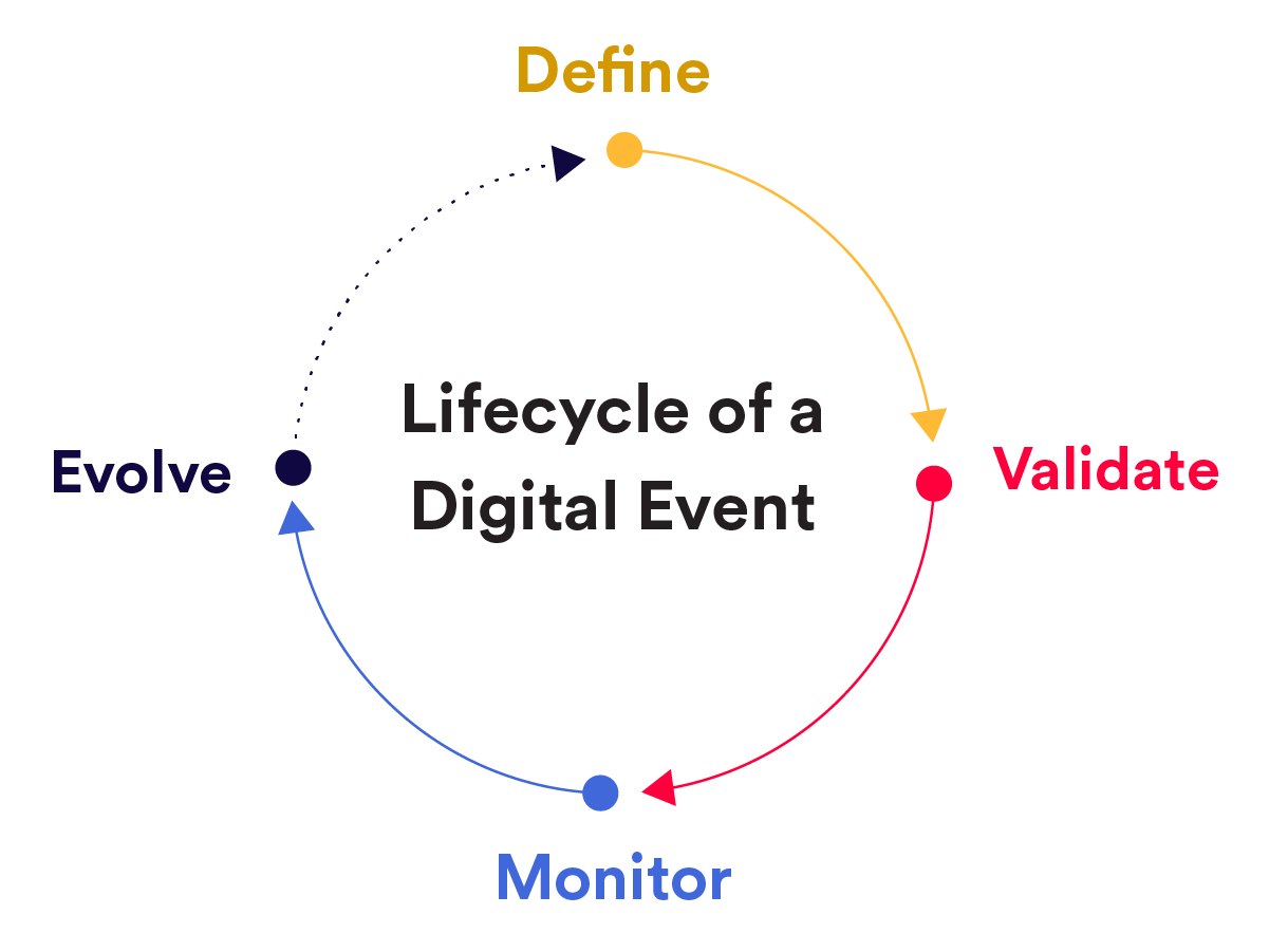 Circle lifecycle graphic with Define > Validate > Monitor > Evolve. 