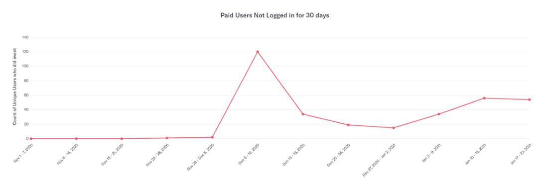 a chart showing paid users who have not logged in 