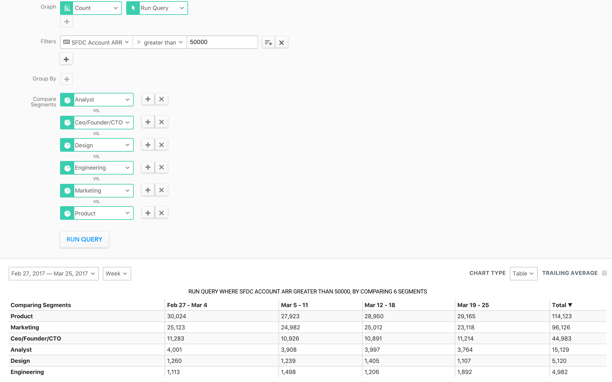 A screenshot of the Heap Query builder showing SFDC signups