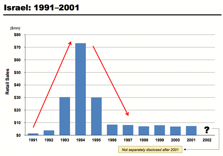 Herbalife Israel Retail Sales 1991-2001